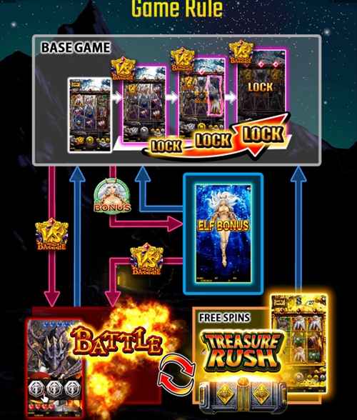 バトルドワーフのゲームフロー バトルドワーフのゲームフロー