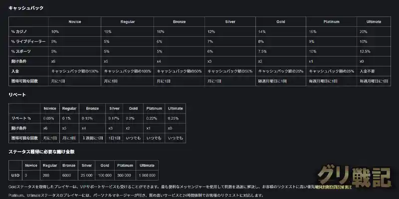 リベート&キャッシュバックが充実したVIPプログラム